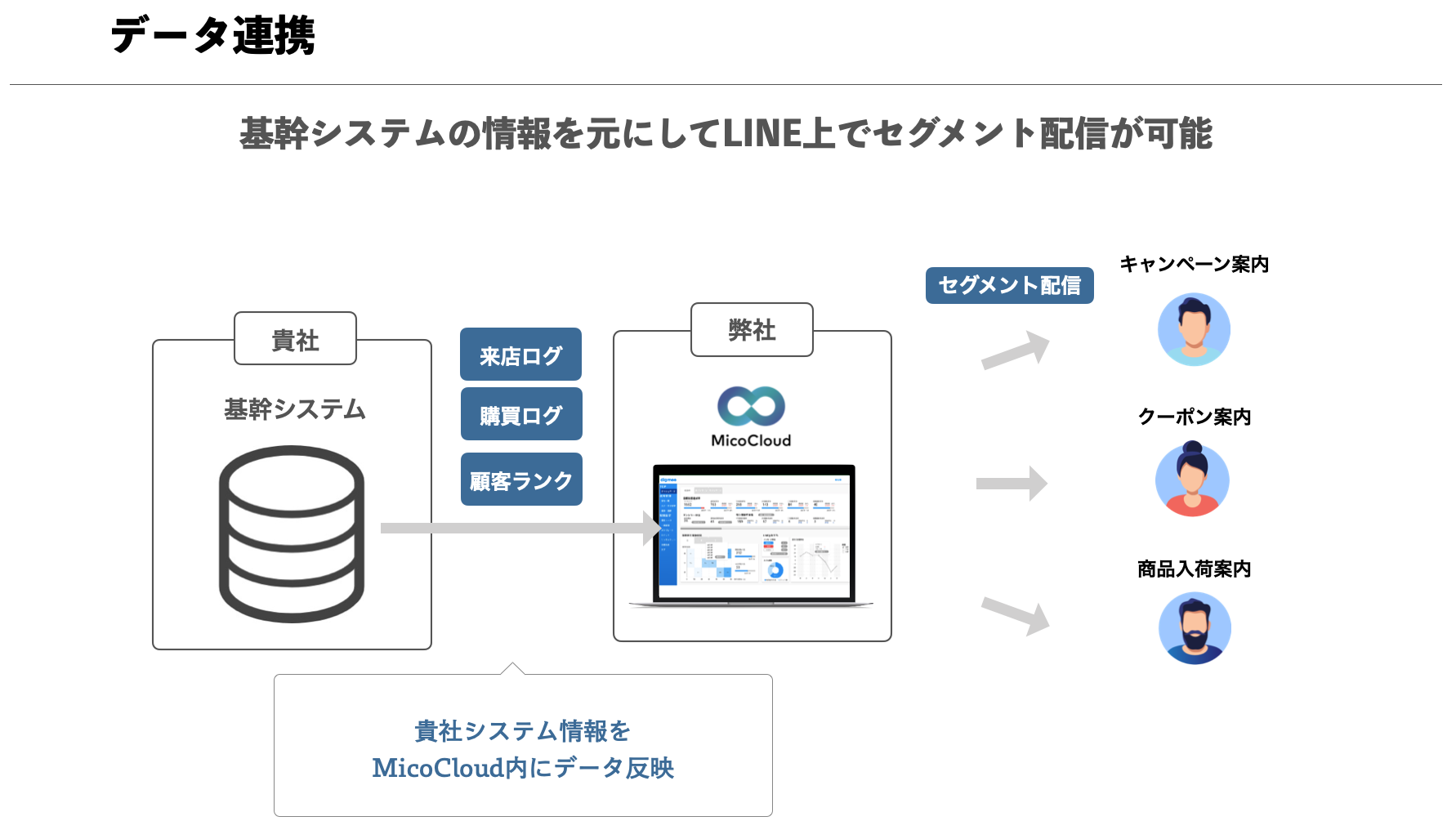 他システムとのデータ連携可能でしょうか？