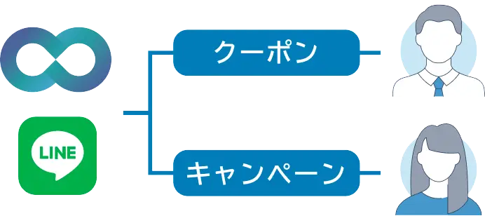 お客さまの属性から