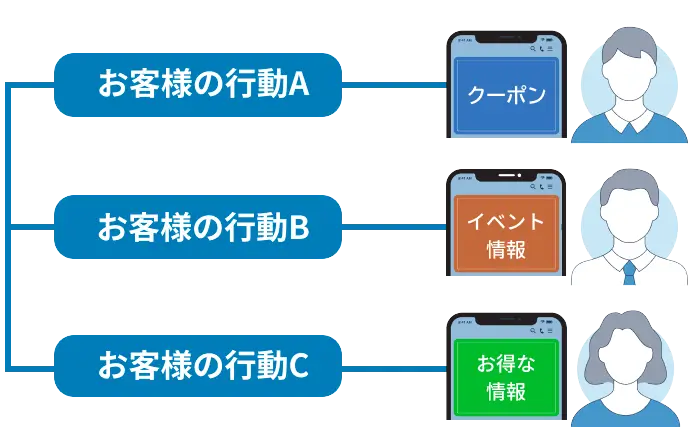 お客さまの行動から