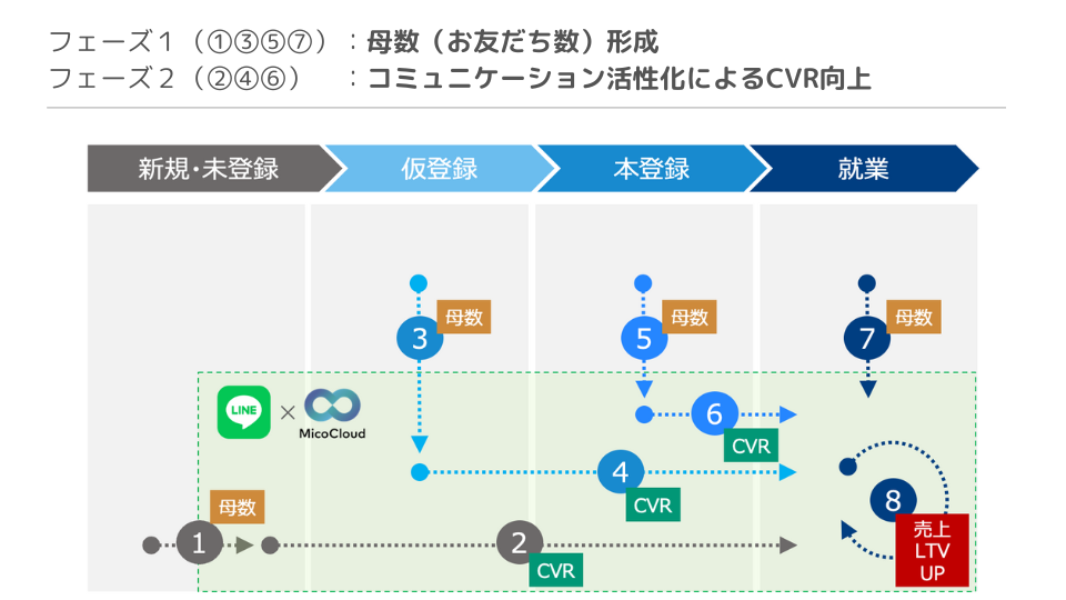 LINEマーケティング戦略の説明図